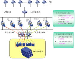H3C Neocean EX1500系列網絡存儲管理軟件 穩定高效的數據存儲解決方案